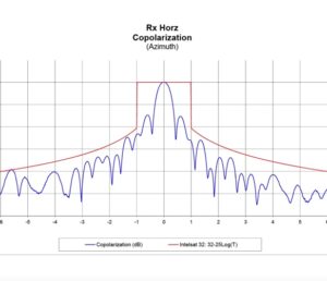 Antenna Pattern